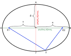 Σχήμα Έλλειψη - Εστίες, κέντρο, διάμετρος, μεγάλος και μικρός άξονας - Ellipse Shape | Ellipse calculator - math formula