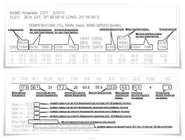 Μετεωρολογικά δεδομένα online