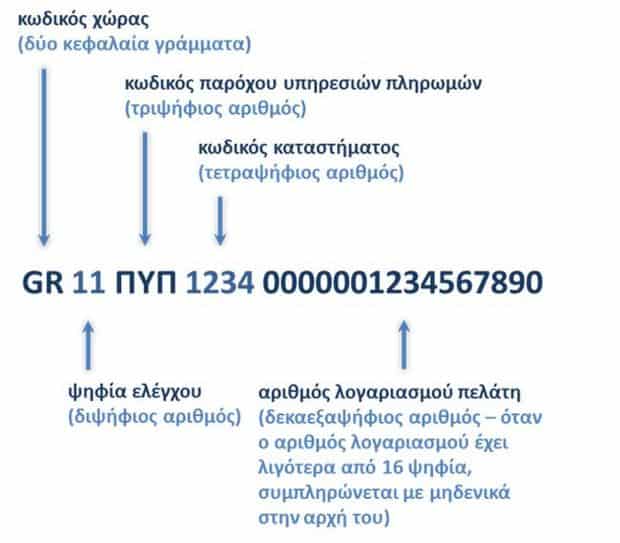 Δομή αριθμού IBAN Δομή αριθμού IBAN