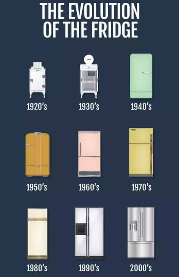 The evolution of the fridge - Iinfographic from Big Chill The evolution of the fridge - Iinfographic from Big Chill