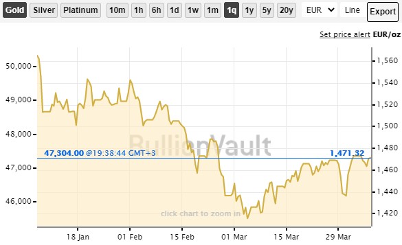 Real-time spot price in the professional gold bullion market